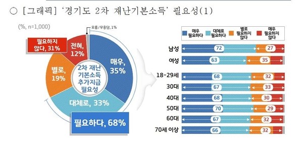 경기도민 68%, 경기도 2차 재난기본소득 그래픽.ⓒ경기타임스