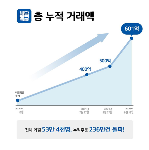 사진)경기도 공공배달앱…‘착한소비’타고 누적 거래액 600억 돌파!ⓒ경기타임스