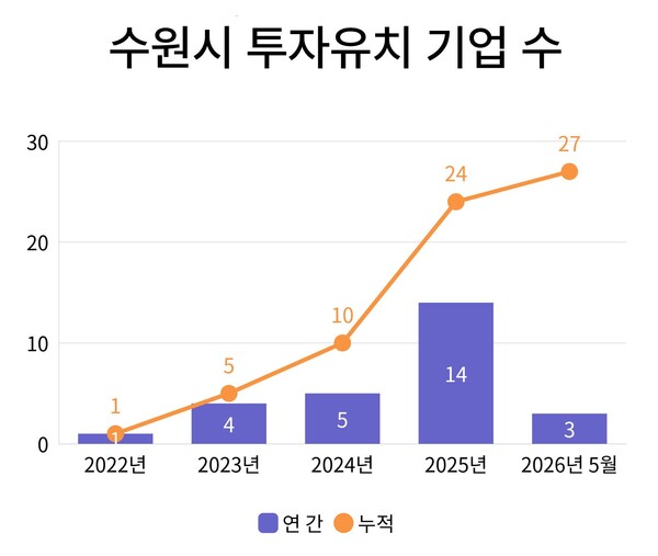 수원시 투자유치 기업 수.ⓒ경기타임스